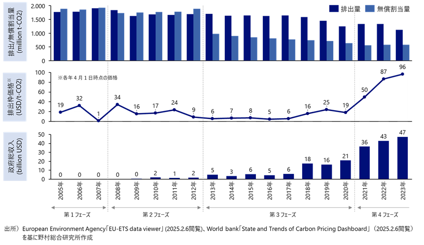 排出枠価格と企業負担の見通し | conforearth